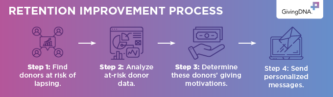 Use data analytics for nonprofits to improve donor retention rates.